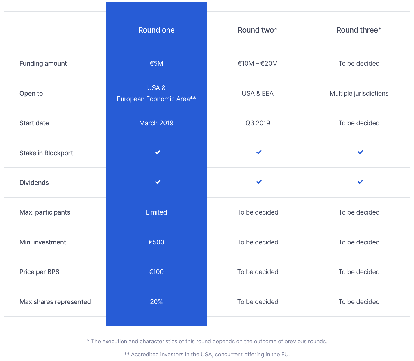 Become a Blockport shareholder