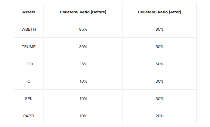 Which assets have been affected by the update of Binance’s collateral ratios.