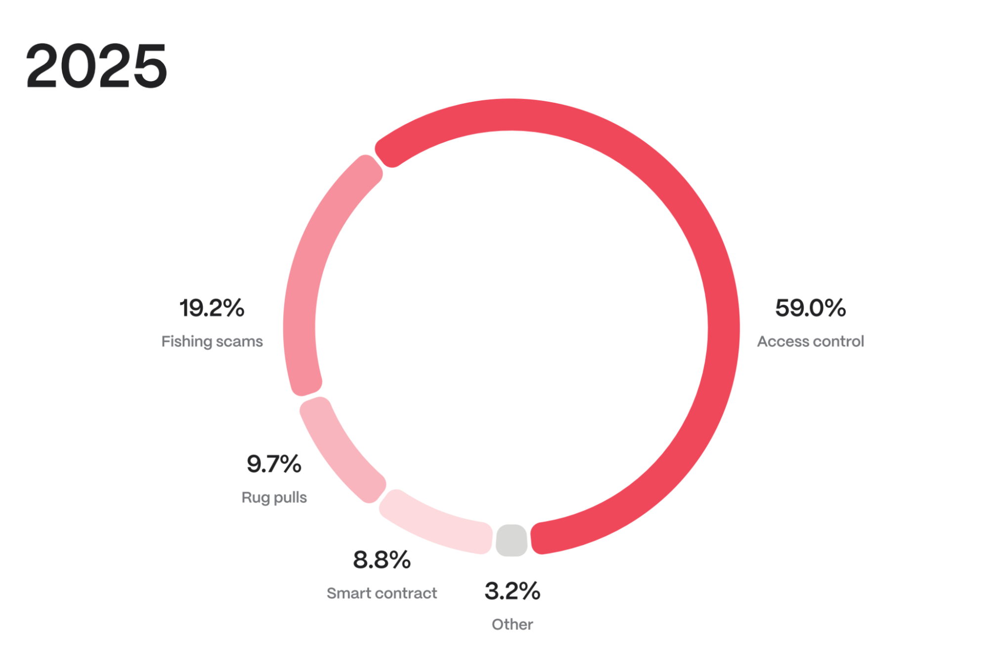Crypto hack statistics in 2025