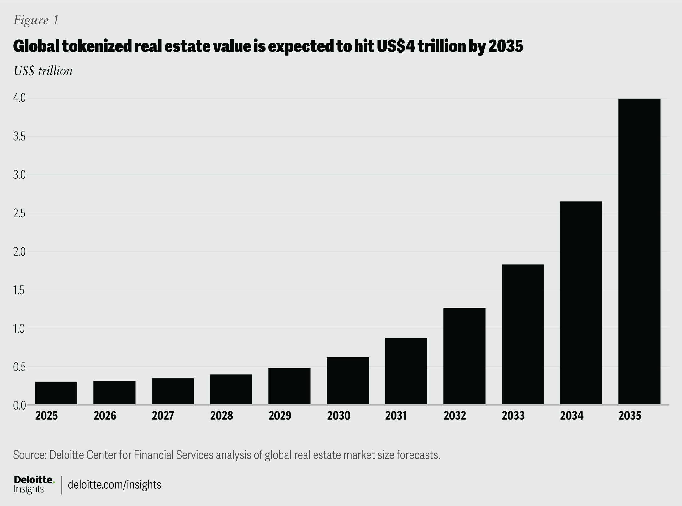 The global tokenized real estate market will reach $4 trillion by 2035. Source: deloitte.com