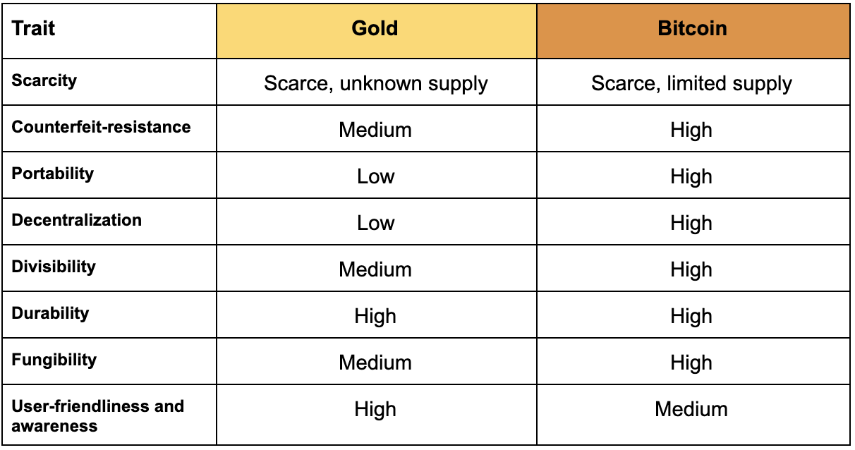 How Bitcoin differs from gold - comparison table.
