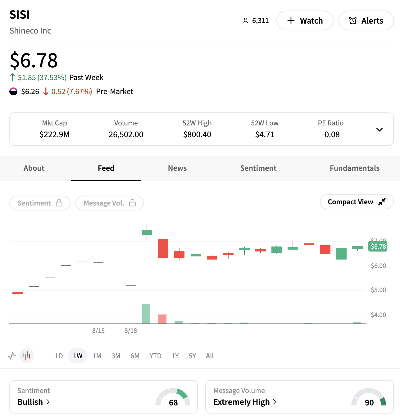 Shineco shares show compelling growth. Source: stocktwits