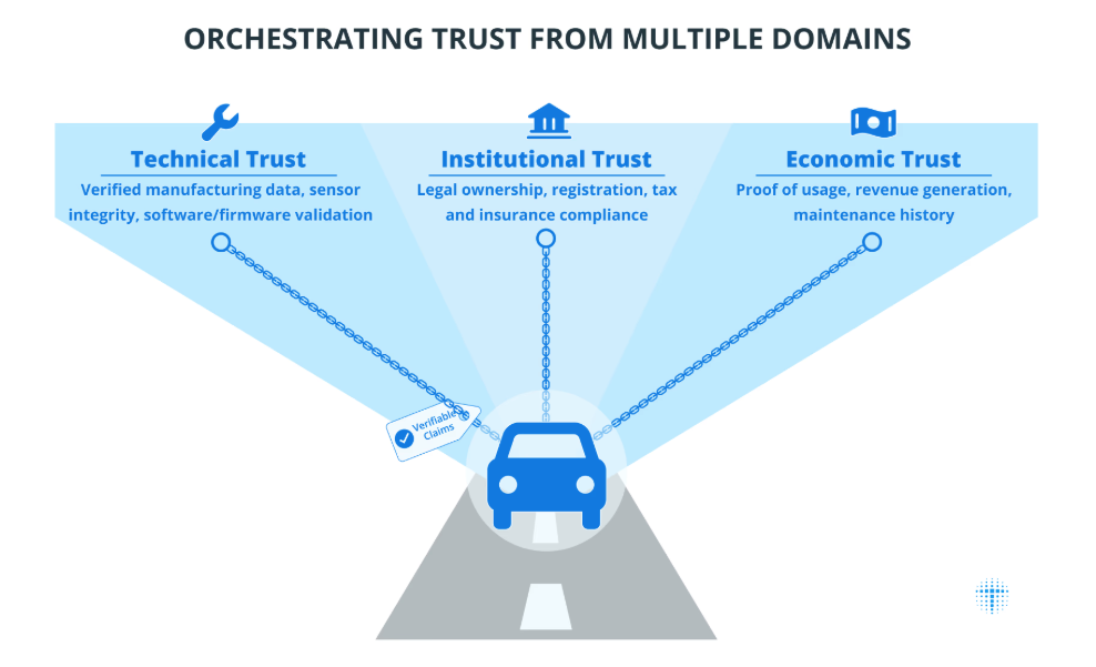 A framework showing how technical validation, institutional compliance, and economic proof work together to build trust. Source: Toyota Blockchain Lab.