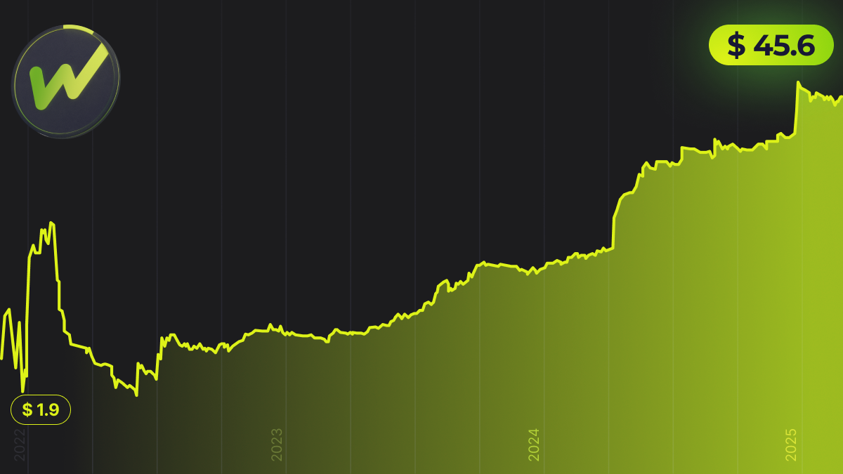 WhiteBIT Coin price chart since inception. Source: WhiteBit