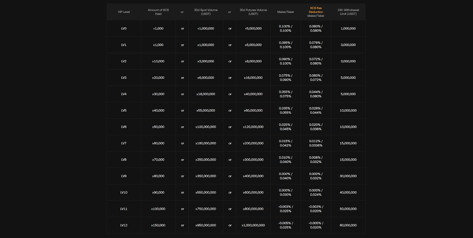 How KuCoin VIP Program looks like - Blockport
