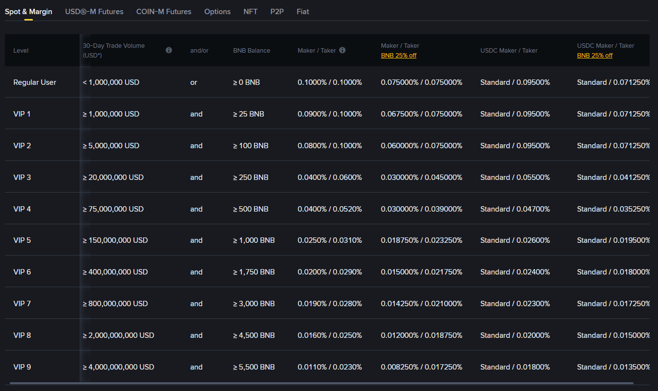 Binance fee VIP chart - Blockport