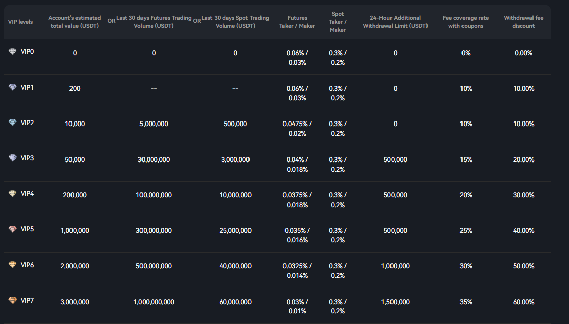 Overview of the BTCC VIP tier structure – Blockport